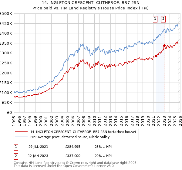 14, INGLETON CRESCENT, CLITHEROE, BB7 2SN: Price paid vs HM Land Registry's House Price Index