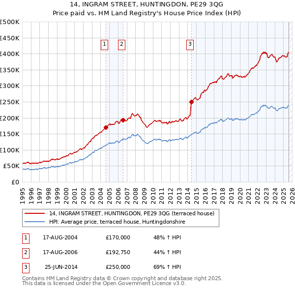 14, INGRAM STREET, HUNTINGDON, PE29 3QG: Price paid vs HM Land Registry's House Price Index