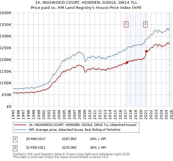 14, INGSWOOD COURT, HOWDEN, GOOLE, DN14 7LL: Price paid vs HM Land Registry's House Price Index