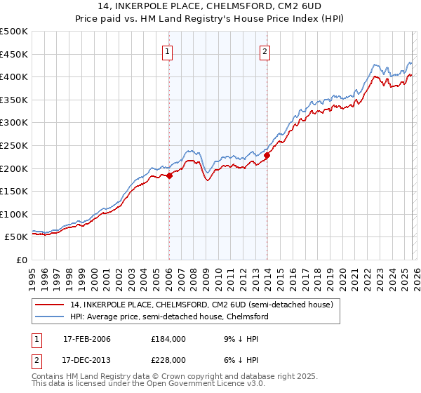 14, INKERPOLE PLACE, CHELMSFORD, CM2 6UD: Price paid vs HM Land Registry's House Price Index