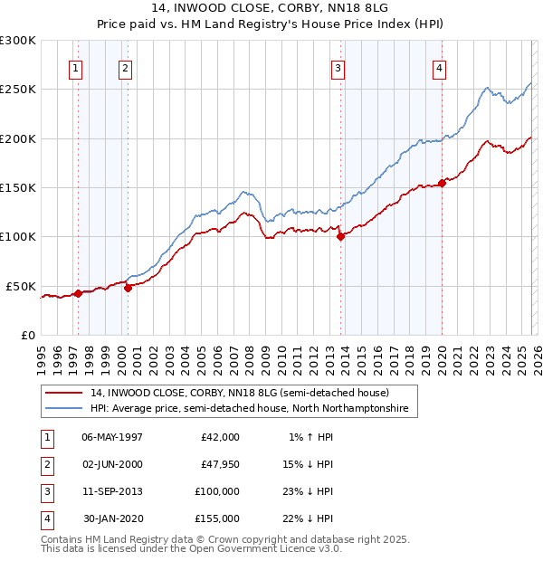 14, INWOOD CLOSE, CORBY, NN18 8LG: Price paid vs HM Land Registry's House Price Index