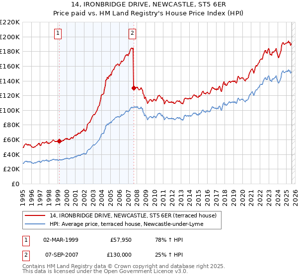 14, IRONBRIDGE DRIVE, NEWCASTLE, ST5 6ER: Price paid vs HM Land Registry's House Price Index