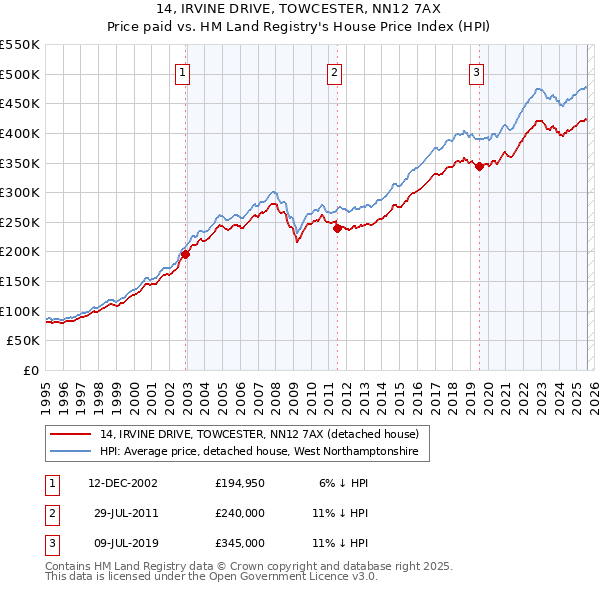 14, IRVINE DRIVE, TOWCESTER, NN12 7AX: Price paid vs HM Land Registry's House Price Index
