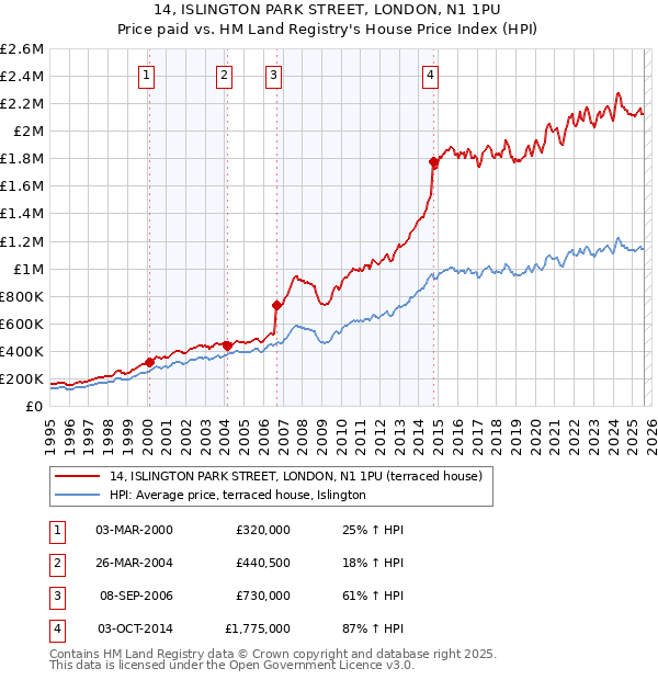 14, ISLINGTON PARK STREET, LONDON, N1 1PU: Price paid vs HM Land Registry's House Price Index