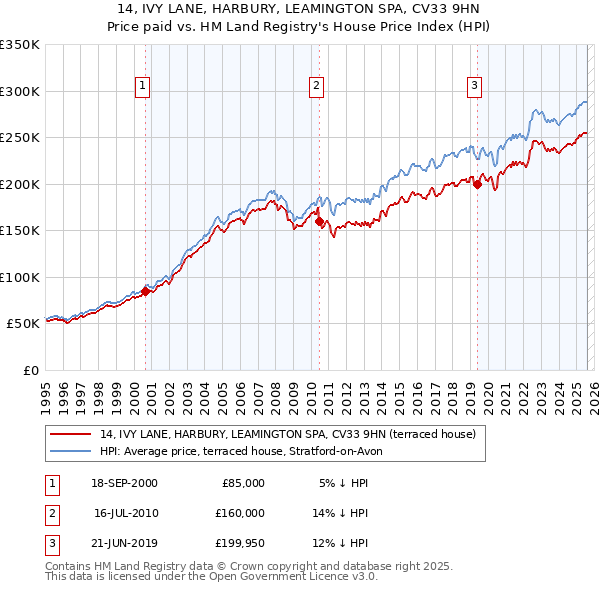 14, IVY LANE, HARBURY, LEAMINGTON SPA, CV33 9HN: Price paid vs HM Land Registry's House Price Index