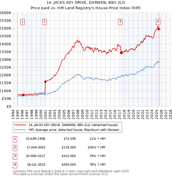 14, JACKS KEY DRIVE, DARWEN, BB3 2LG: Price paid vs HM Land Registry's House Price Index