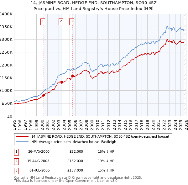 14, JASMINE ROAD, HEDGE END, SOUTHAMPTON, SO30 4SZ: Price paid vs HM Land Registry's House Price Index