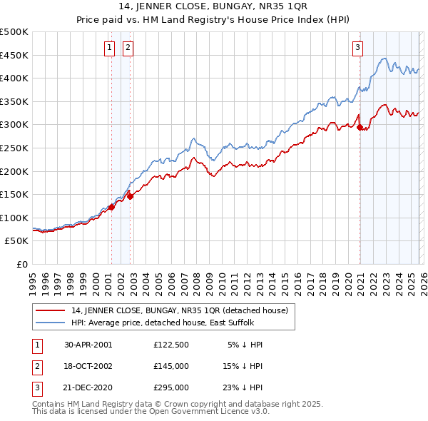 14, JENNER CLOSE, BUNGAY, NR35 1QR: Price paid vs HM Land Registry's House Price Index