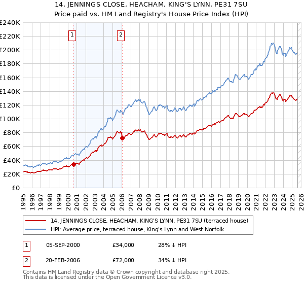 14, JENNINGS CLOSE, HEACHAM, KING'S LYNN, PE31 7SU: Price paid vs HM Land Registry's House Price Index