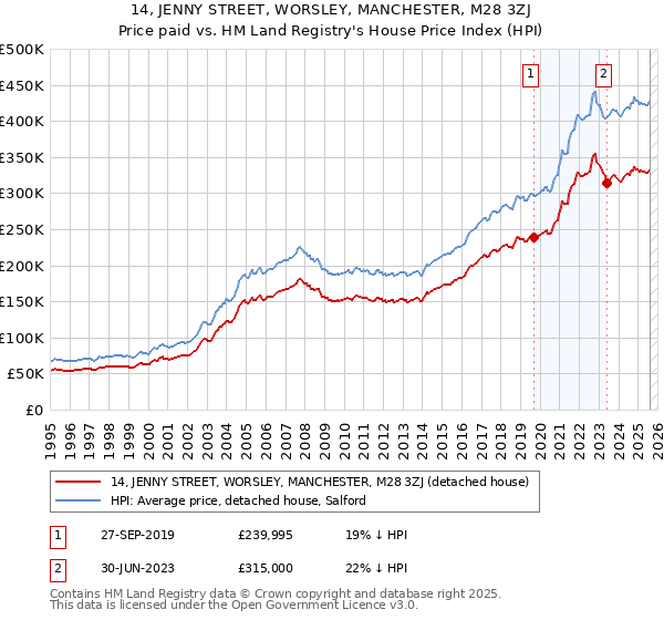 14, JENNY STREET, WORSLEY, MANCHESTER, M28 3ZJ: Price paid vs HM Land Registry's House Price Index