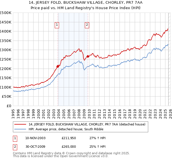 14, JERSEY FOLD, BUCKSHAW VILLAGE, CHORLEY, PR7 7AA: Price paid vs HM Land Registry's House Price Index