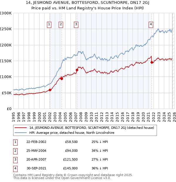 14, JESMOND AVENUE, BOTTESFORD, SCUNTHORPE, DN17 2GJ: Price paid vs HM Land Registry's House Price Index