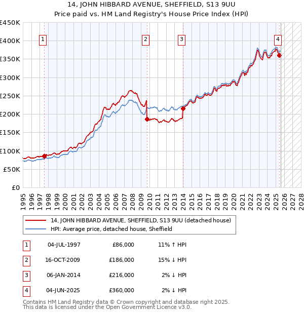 14, JOHN HIBBARD AVENUE, SHEFFIELD, S13 9UU: Price paid vs HM Land Registry's House Price Index