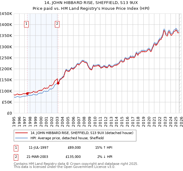 14, JOHN HIBBARD RISE, SHEFFIELD, S13 9UX: Price paid vs HM Land Registry's House Price Index