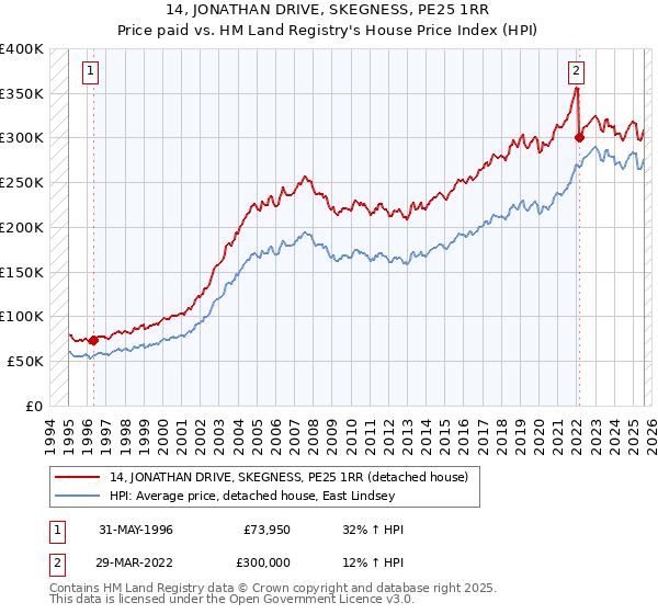 14, JONATHAN DRIVE, SKEGNESS, PE25 1RR: Price paid vs HM Land Registry's House Price Index