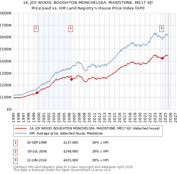 14, JOY WOOD, BOUGHTON MONCHELSEA, MAIDSTONE, ME17 4JY: Price paid vs HM Land Registry's House Price Index