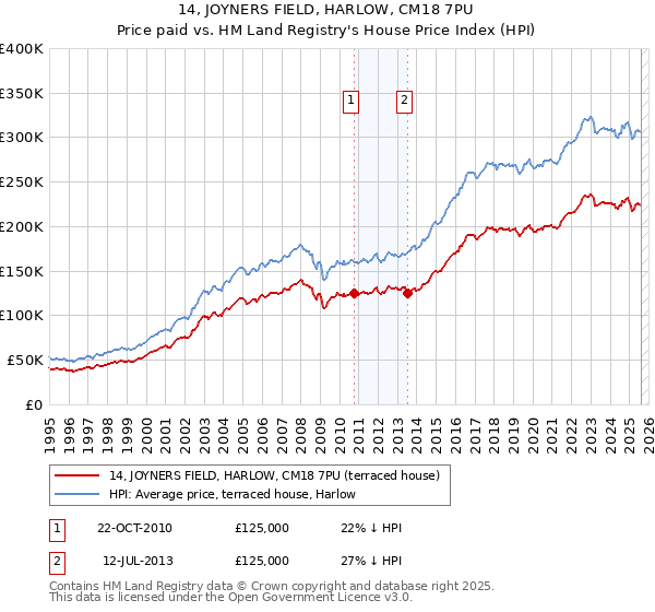 14, JOYNERS FIELD, HARLOW, CM18 7PU: Price paid vs HM Land Registry's House Price Index