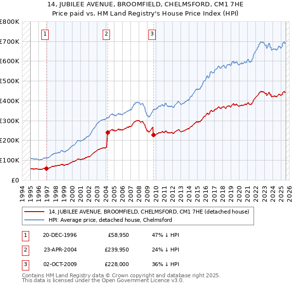14, JUBILEE AVENUE, BROOMFIELD, CHELMSFORD, CM1 7HE: Price paid vs HM Land Registry's House Price Index