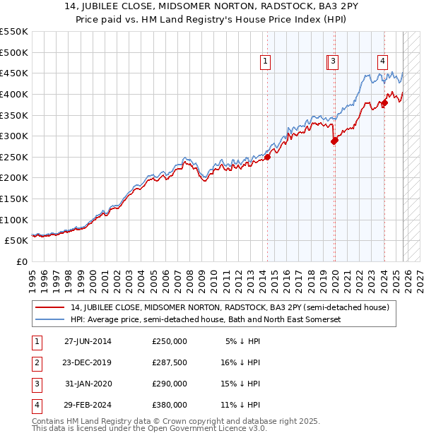 14, JUBILEE CLOSE, MIDSOMER NORTON, RADSTOCK, BA3 2PY: Price paid vs HM Land Registry's House Price Index