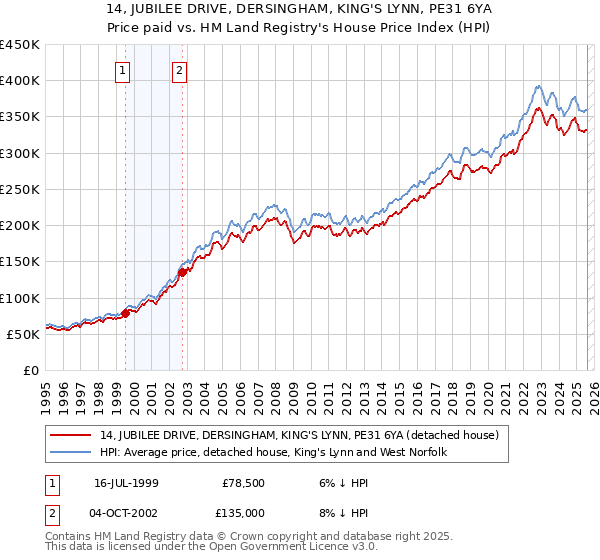 14, JUBILEE DRIVE, DERSINGHAM, KING'S LYNN, PE31 6YA: Price paid vs HM Land Registry's House Price Index