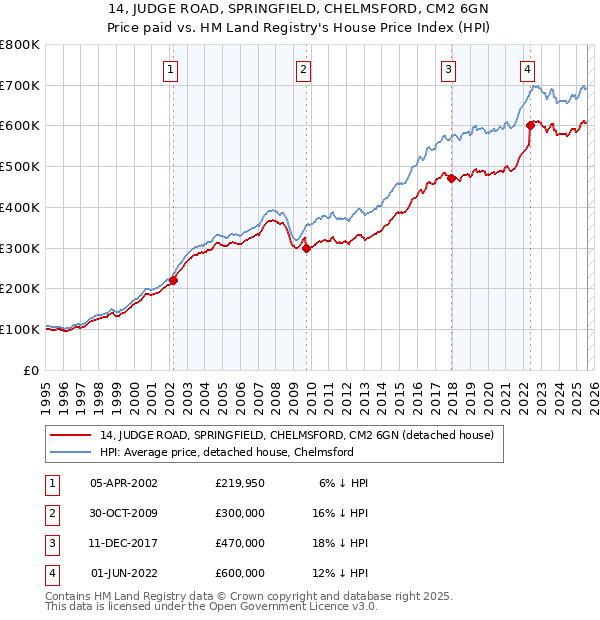 14, JUDGE ROAD, SPRINGFIELD, CHELMSFORD, CM2 6GN: Price paid vs HM Land Registry's House Price Index