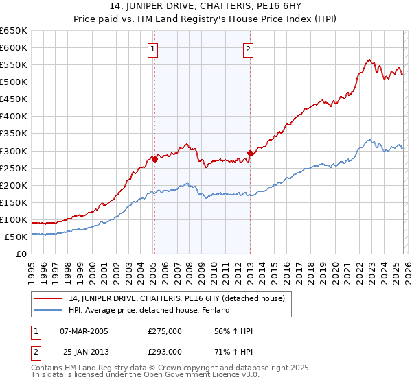 14, JUNIPER DRIVE, CHATTERIS, PE16 6HY: Price paid vs HM Land Registry's House Price Index