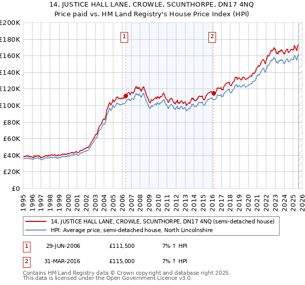 14, JUSTICE HALL LANE, CROWLE, SCUNTHORPE, DN17 4NQ: Price paid vs HM Land Registry's House Price Index