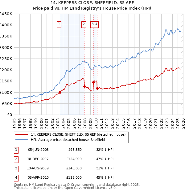 14, KEEPERS CLOSE, SHEFFIELD, S5 6EF: Price paid vs HM Land Registry's House Price Index