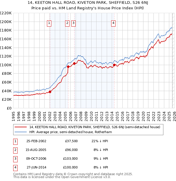 14, KEETON HALL ROAD, KIVETON PARK, SHEFFIELD, S26 6NJ: Price paid vs HM Land Registry's House Price Index