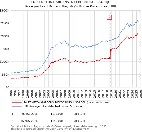 14, KEMPTON GARDENS, MEXBOROUGH, S64 0QU: Price paid vs HM Land Registry's House Price Index