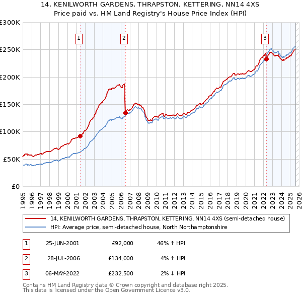 14, KENILWORTH GARDENS, THRAPSTON, KETTERING, NN14 4XS: Price paid vs HM Land Registry's House Price Index