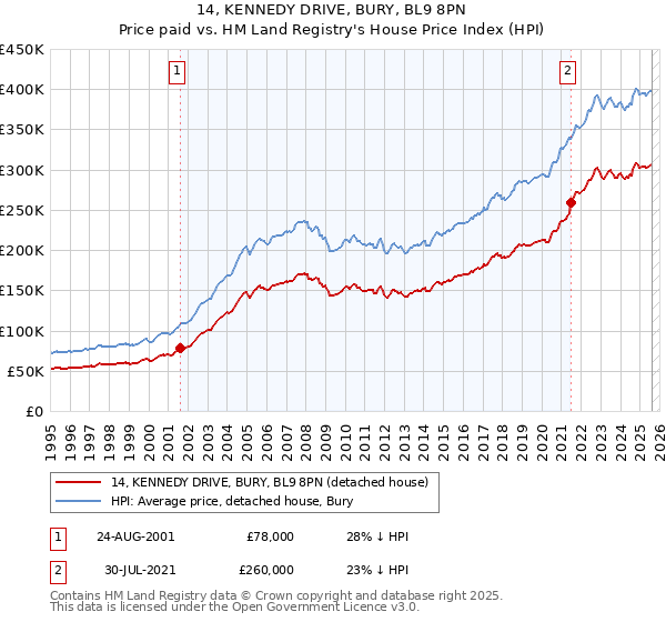14, KENNEDY DRIVE, BURY, BL9 8PN: Price paid vs HM Land Registry's House Price Index