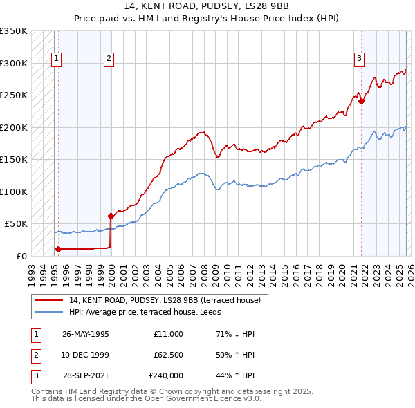 14, KENT ROAD, PUDSEY, LS28 9BB: Price paid vs HM Land Registry's House Price Index