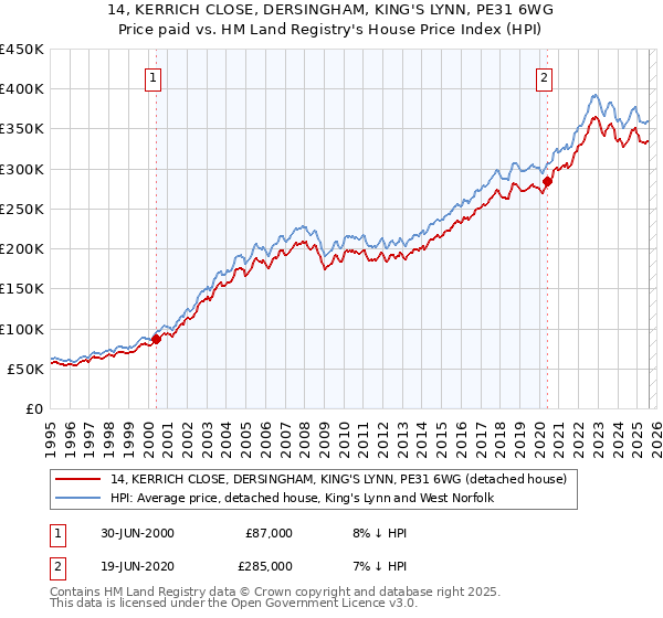 14, KERRICH CLOSE, DERSINGHAM, KING'S LYNN, PE31 6WG: Price paid vs HM Land Registry's House Price Index