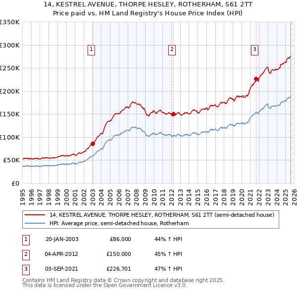 14, KESTREL AVENUE, THORPE HESLEY, ROTHERHAM, S61 2TT: Price paid vs HM Land Registry's House Price Index