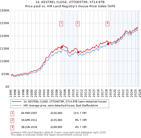 14, KESTREL CLOSE, UTTOXETER, ST14 8TB: Price paid vs HM Land Registry's House Price Index