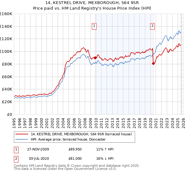 14, KESTREL DRIVE, MEXBOROUGH, S64 9SR: Price paid vs HM Land Registry's House Price Index