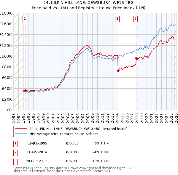 14, KILPIN HILL LANE, DEWSBURY, WF13 4BG: Price paid vs HM Land Registry's House Price Index