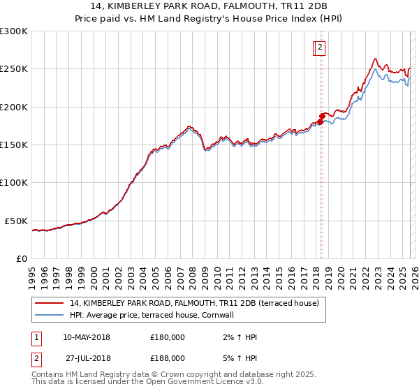 14, KIMBERLEY PARK ROAD, FALMOUTH, TR11 2DB: Price paid vs HM Land Registry's House Price Index