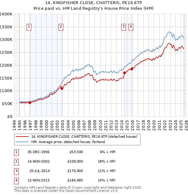 14, KINGFISHER CLOSE, CHATTERIS, PE16 6TP: Price paid vs HM Land Registry's House Price Index