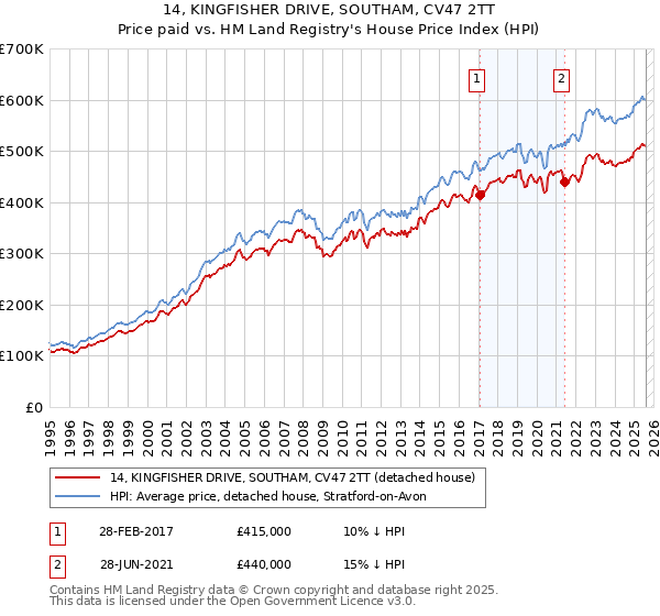 14, KINGFISHER DRIVE, SOUTHAM, CV47 2TT: Price paid vs HM Land Registry's House Price Index