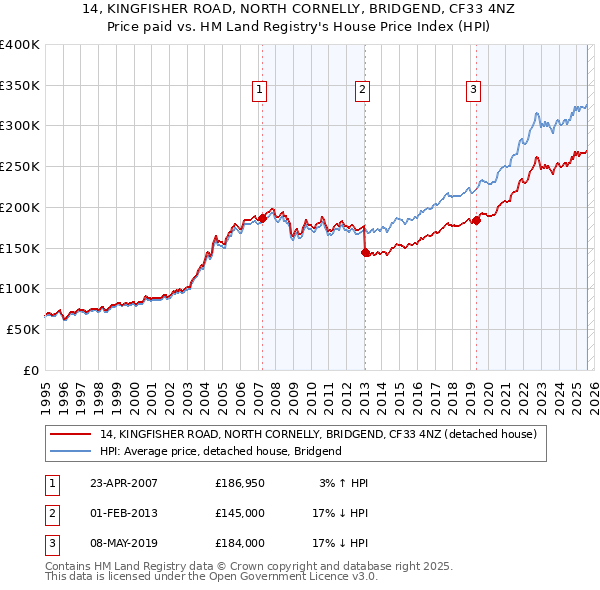14, KINGFISHER ROAD, NORTH CORNELLY, BRIDGEND, CF33 4NZ: Price paid vs HM Land Registry's House Price Index