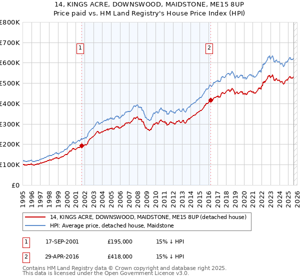 14, KINGS ACRE, DOWNSWOOD, MAIDSTONE, ME15 8UP: Price paid vs HM Land Registry's House Price Index