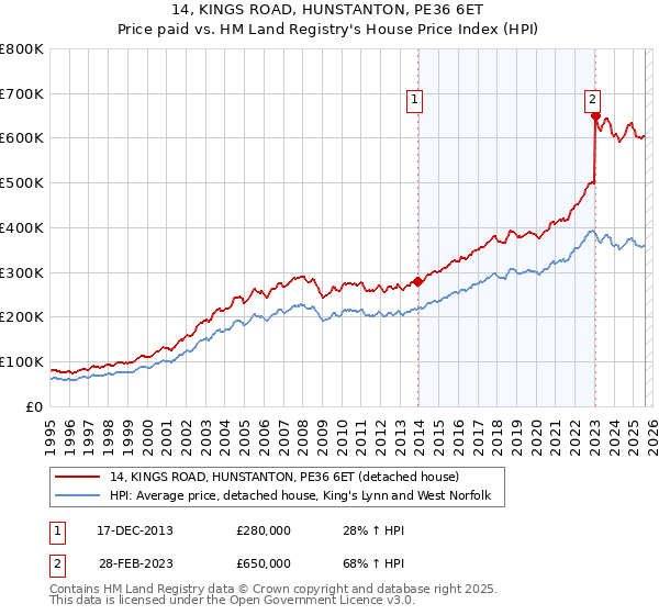 14, KINGS ROAD, HUNSTANTON, PE36 6ET: Price paid vs HM Land Registry's House Price Index