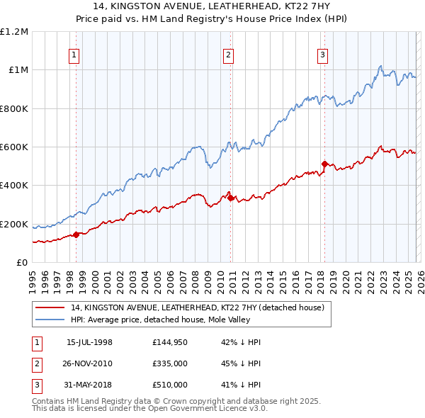 14, KINGSTON AVENUE, LEATHERHEAD, KT22 7HY: Price paid vs HM Land Registry's House Price Index