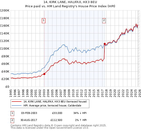 14, KIRK LANE, HALIFAX, HX3 8EU: Price paid vs HM Land Registry's House Price Index