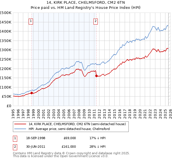 14, KIRK PLACE, CHELMSFORD, CM2 6TN: Price paid vs HM Land Registry's House Price Index
