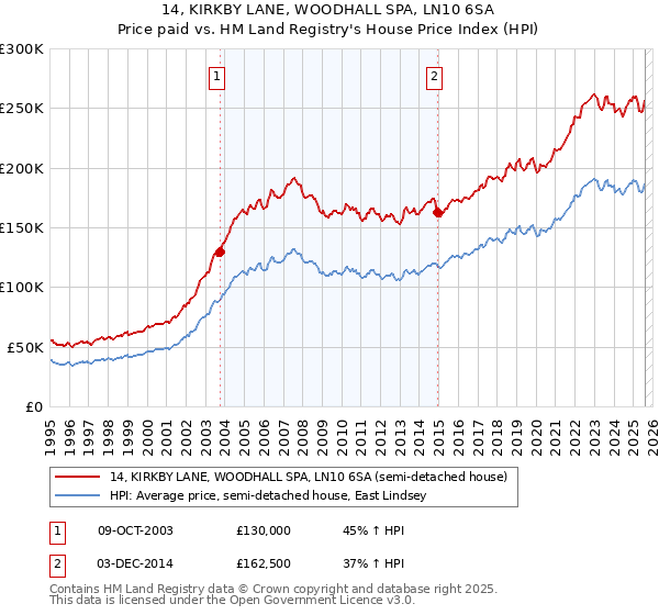 14, KIRKBY LANE, WOODHALL SPA, LN10 6SA: Price paid vs HM Land Registry's House Price Index