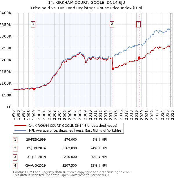 14, KIRKHAM COURT, GOOLE, DN14 6JU: Price paid vs HM Land Registry's House Price Index
