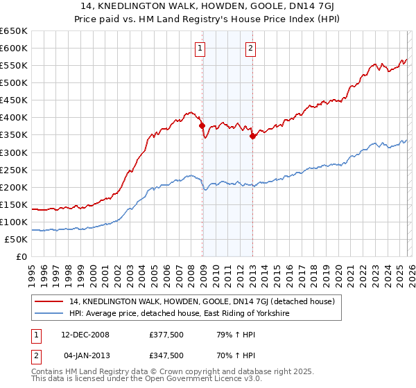 14, KNEDLINGTON WALK, HOWDEN, GOOLE, DN14 7GJ: Price paid vs HM Land Registry's House Price Index
